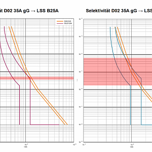 Selektivität D02 35A GG Zu B25 Und B32